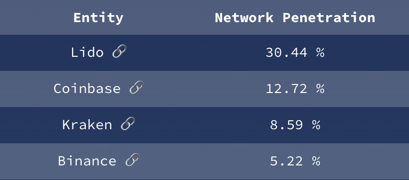 Top 4 Ether Pool with their Network Penetration