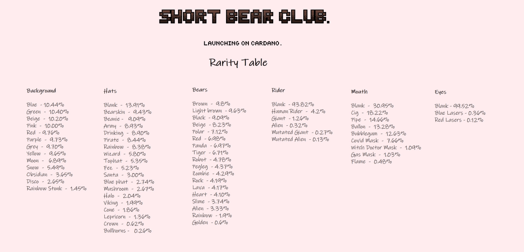 图1 Short Bear Club的特征稀有度