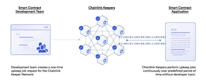 Chainlink Keepers (来源: Chainlink)