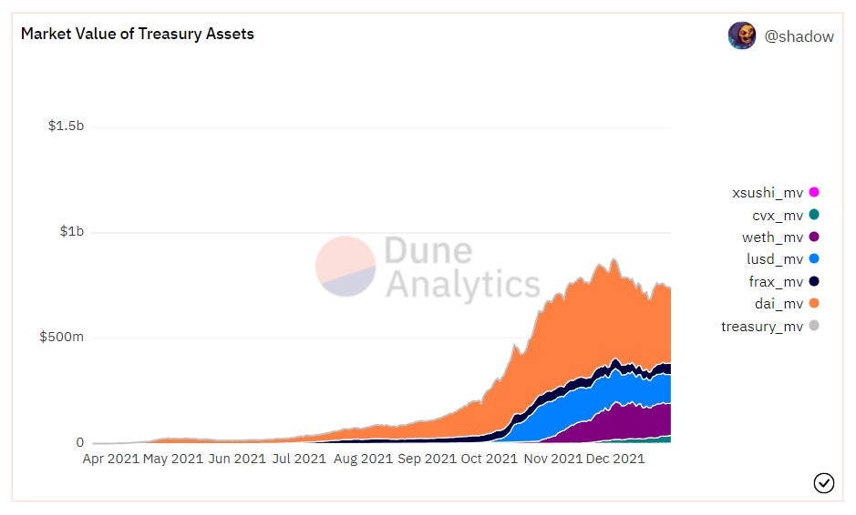 Chart from @shadow's dashboard showing the market value Olympus DAO's treasury since inception, broken down by asset. (Note that the data in end-December may not be accurate due to Olympus DAO's ongoing migration to V2.)