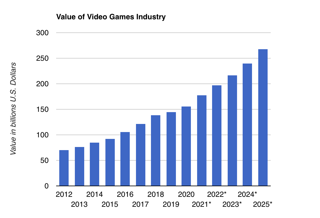 Source: https://www.wepc.com/news/video-game-statistics/