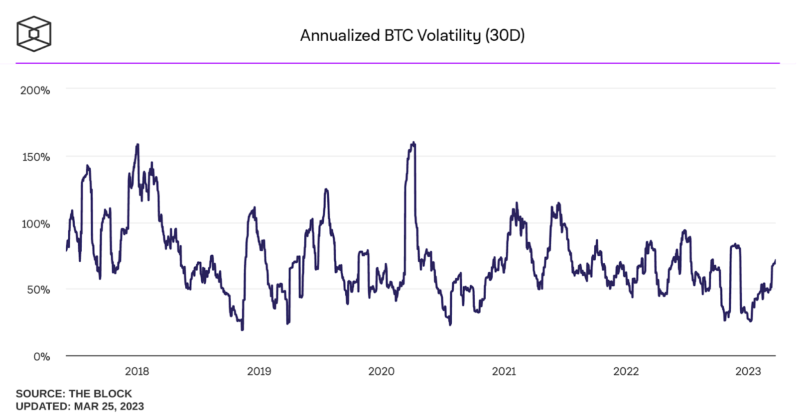 Figure 5: The volatility of Bitcoin remains high relative to USD. 