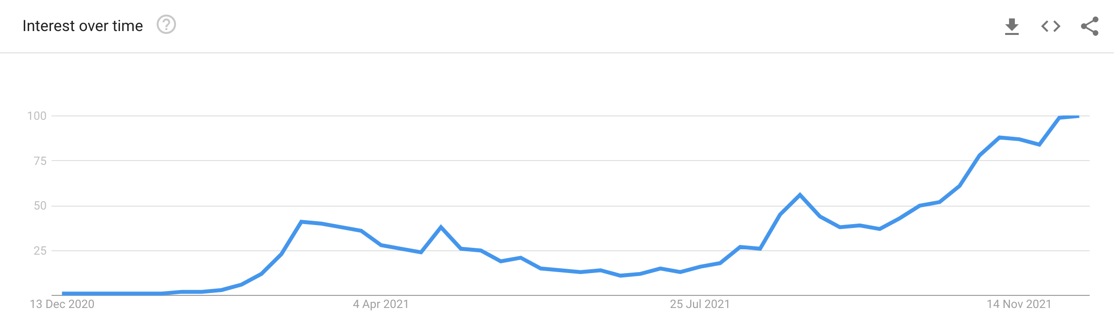 Interest in the search term 'NFT' Source: Google Trends
