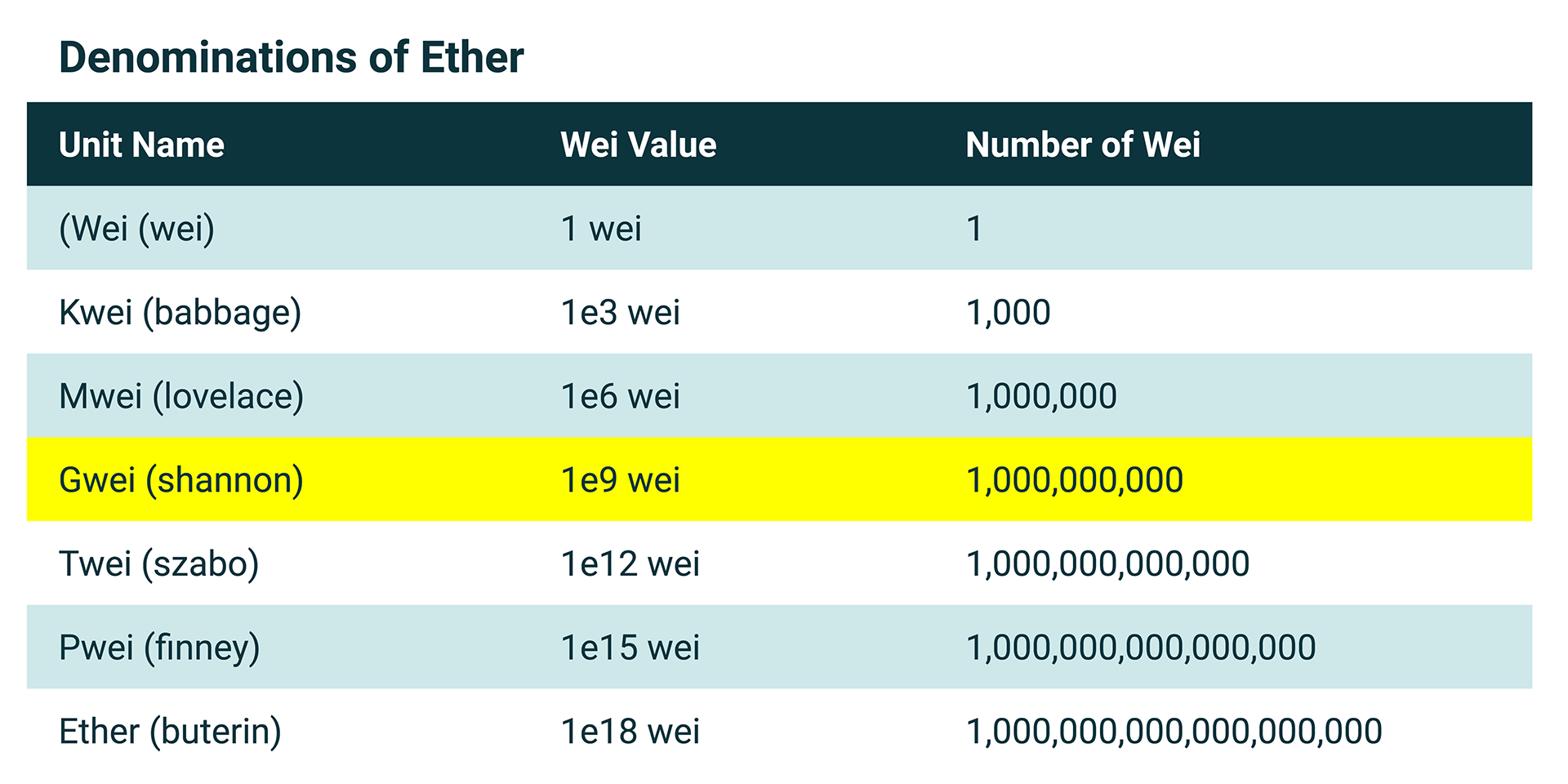 Denominations of Ether