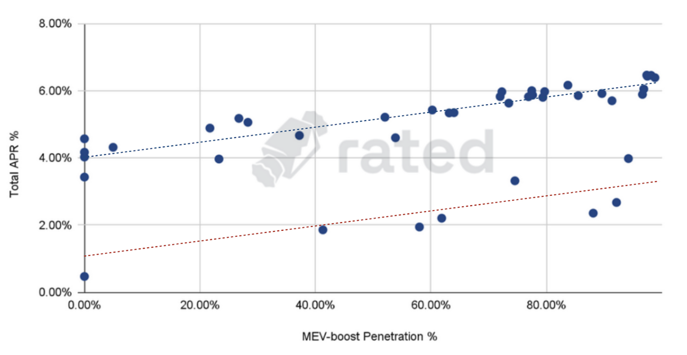 Figure 10: Two-track linear relationship between mev-boost penetration and APR% on a per operator basis.