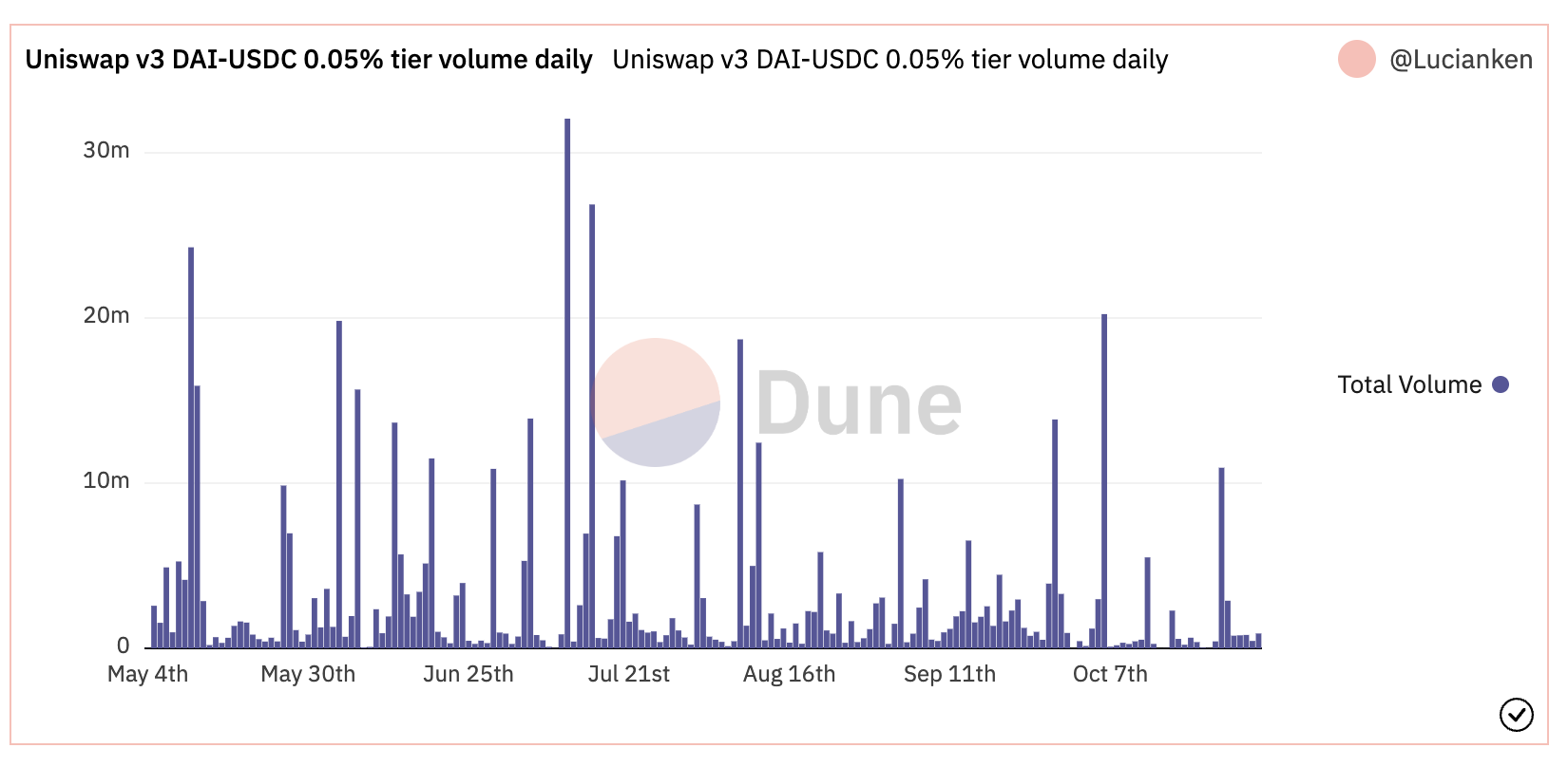 DAI-USDC volume on UniSwap V3