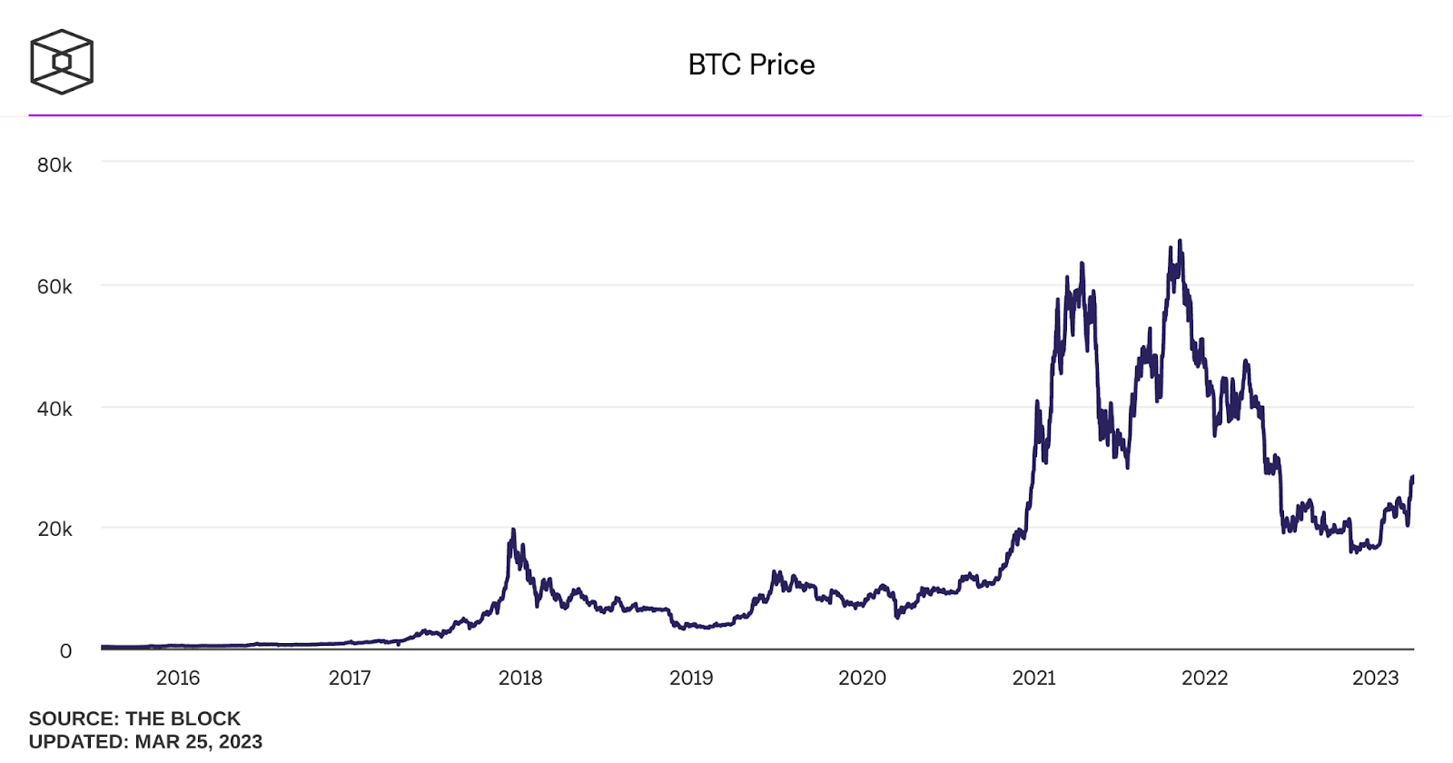 Figure 3: The value placed on Bitcoin has increased tremendously in the past 5 years as indicated by the price in USD. 