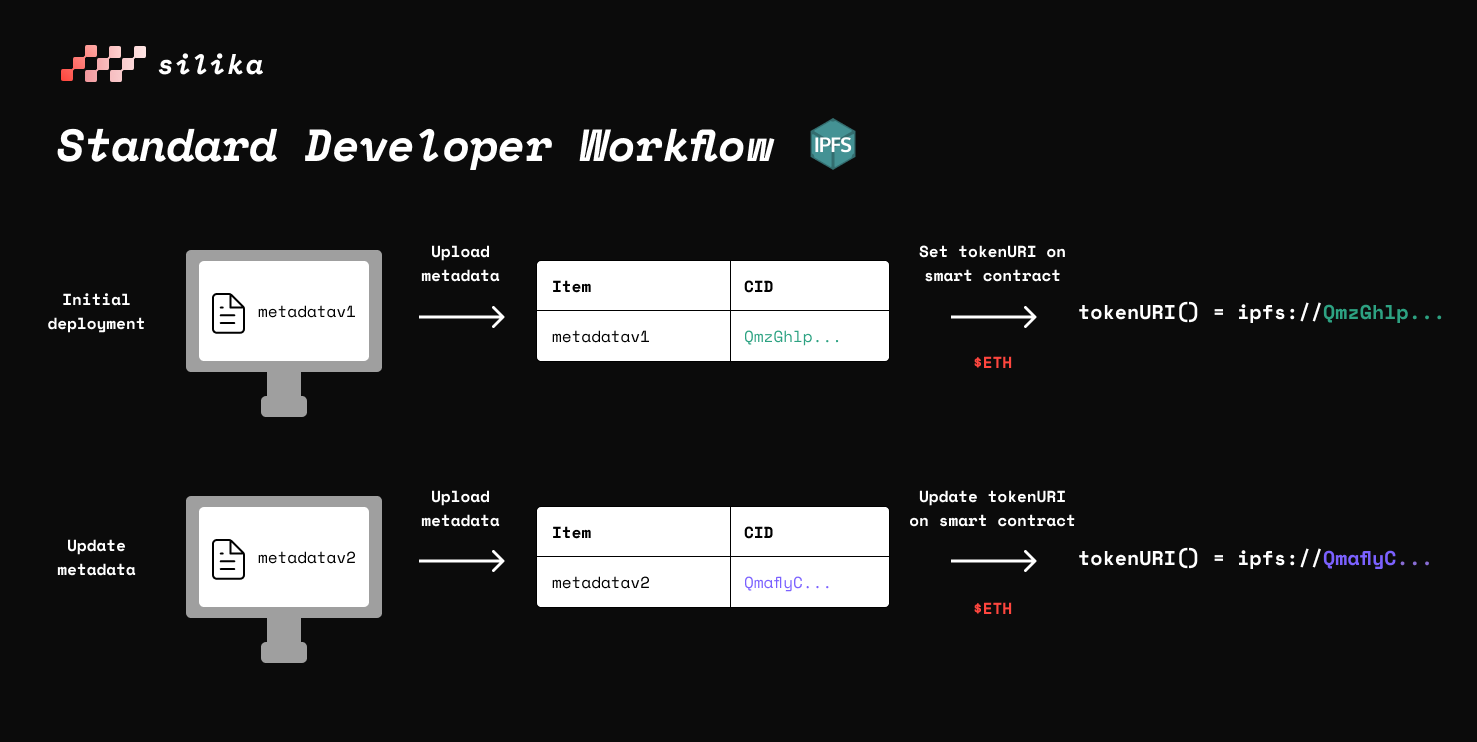 Standard Developer Workflow (IPFS)