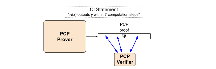 Figure 2: Diagramme d’une preuve probabalistique vérifiable (PCP).