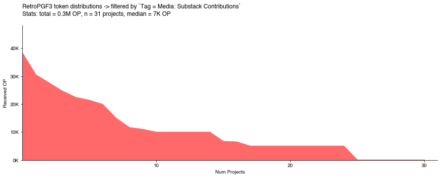 Substack creators likely earned more from RetroPGF than from reader subscribtions