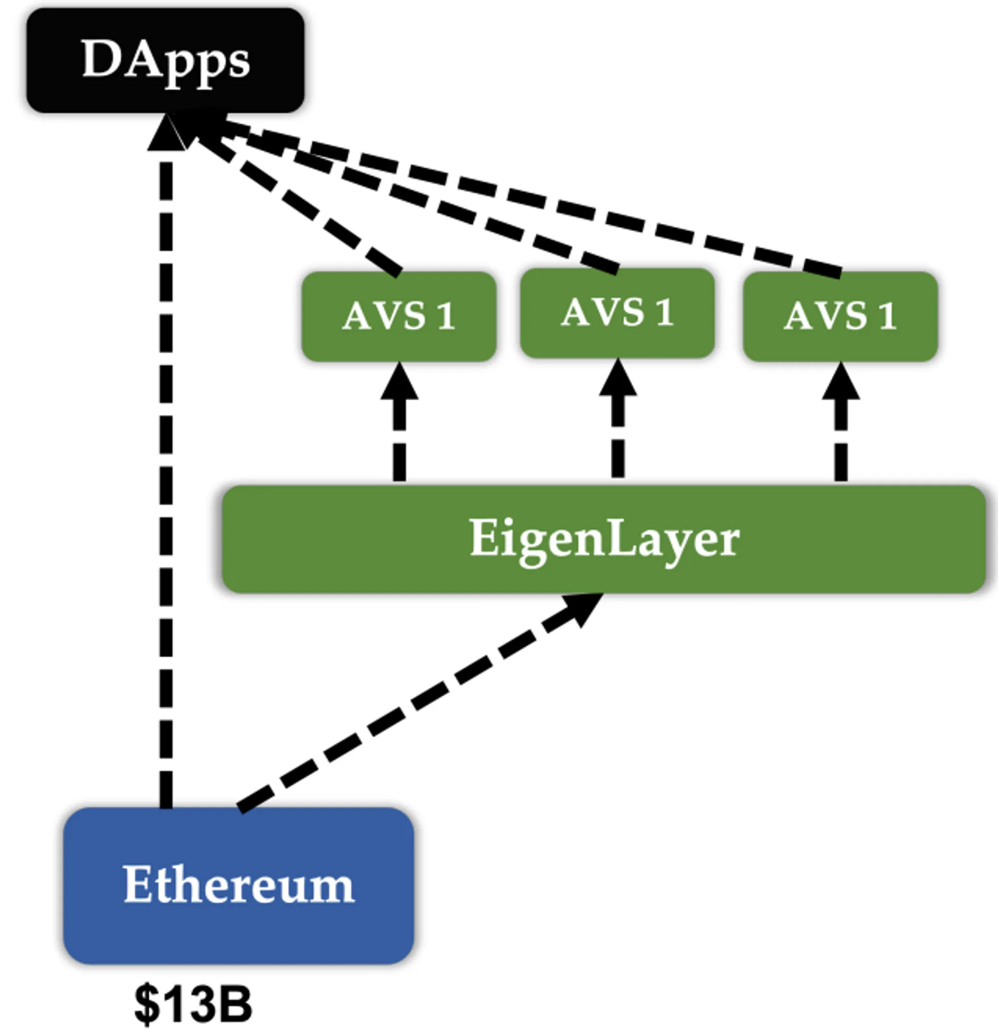 Under the Restaking framework, the funds that were originally scattered across different AVS are now consolidated to collectively provide security and trust for these AVS and Ethereum. (https://docs.eigenlayer.xyz/whitepaper.pdf)
