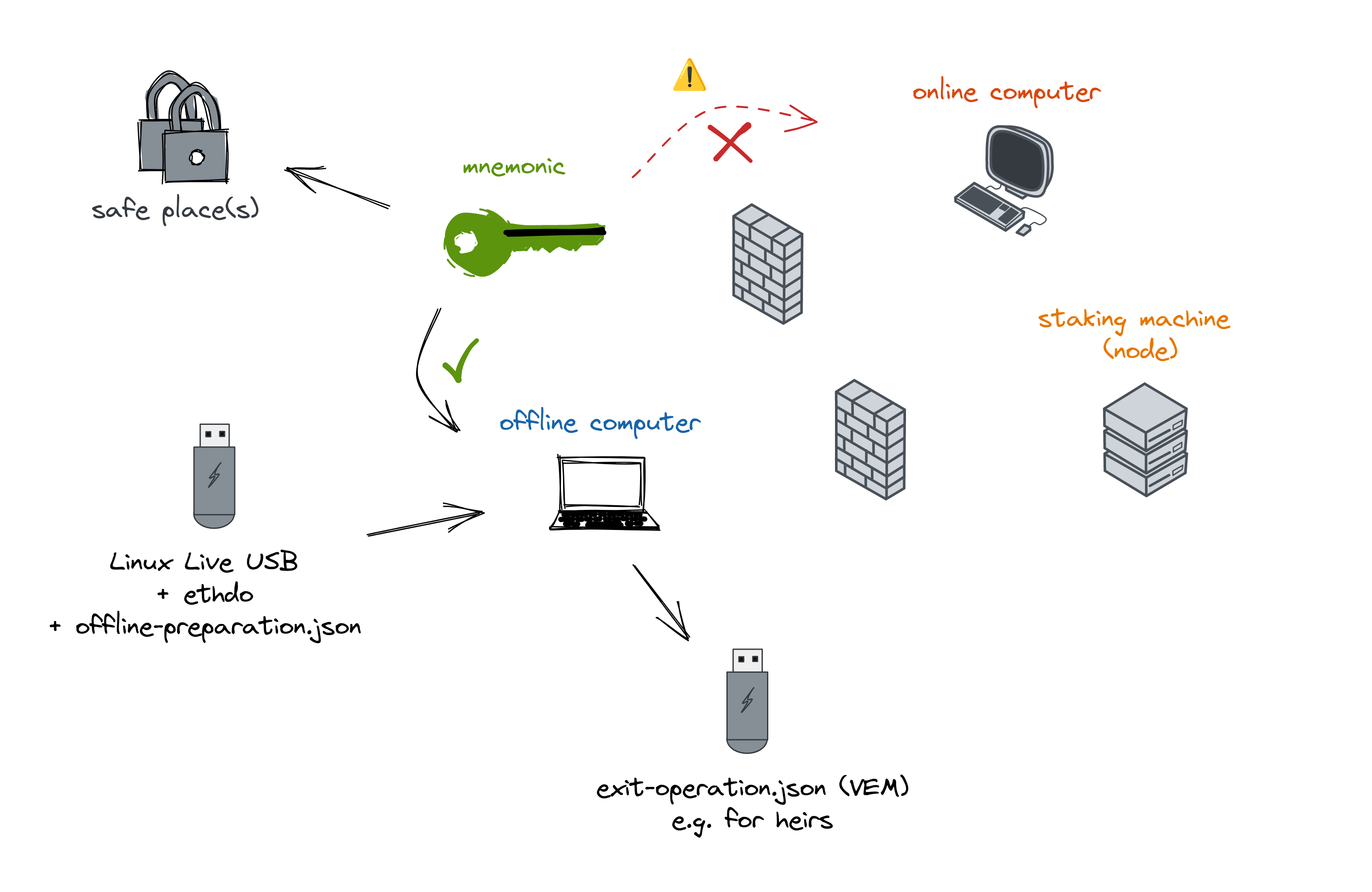 conceptual overview of an online+offline VEM generation setup