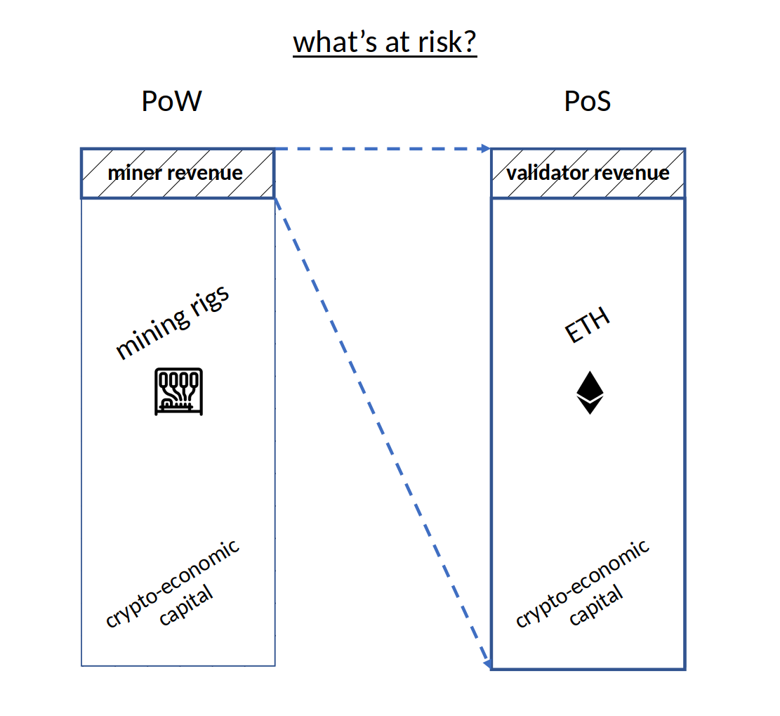 increased security margin: capital at risk in PoW vs PoS