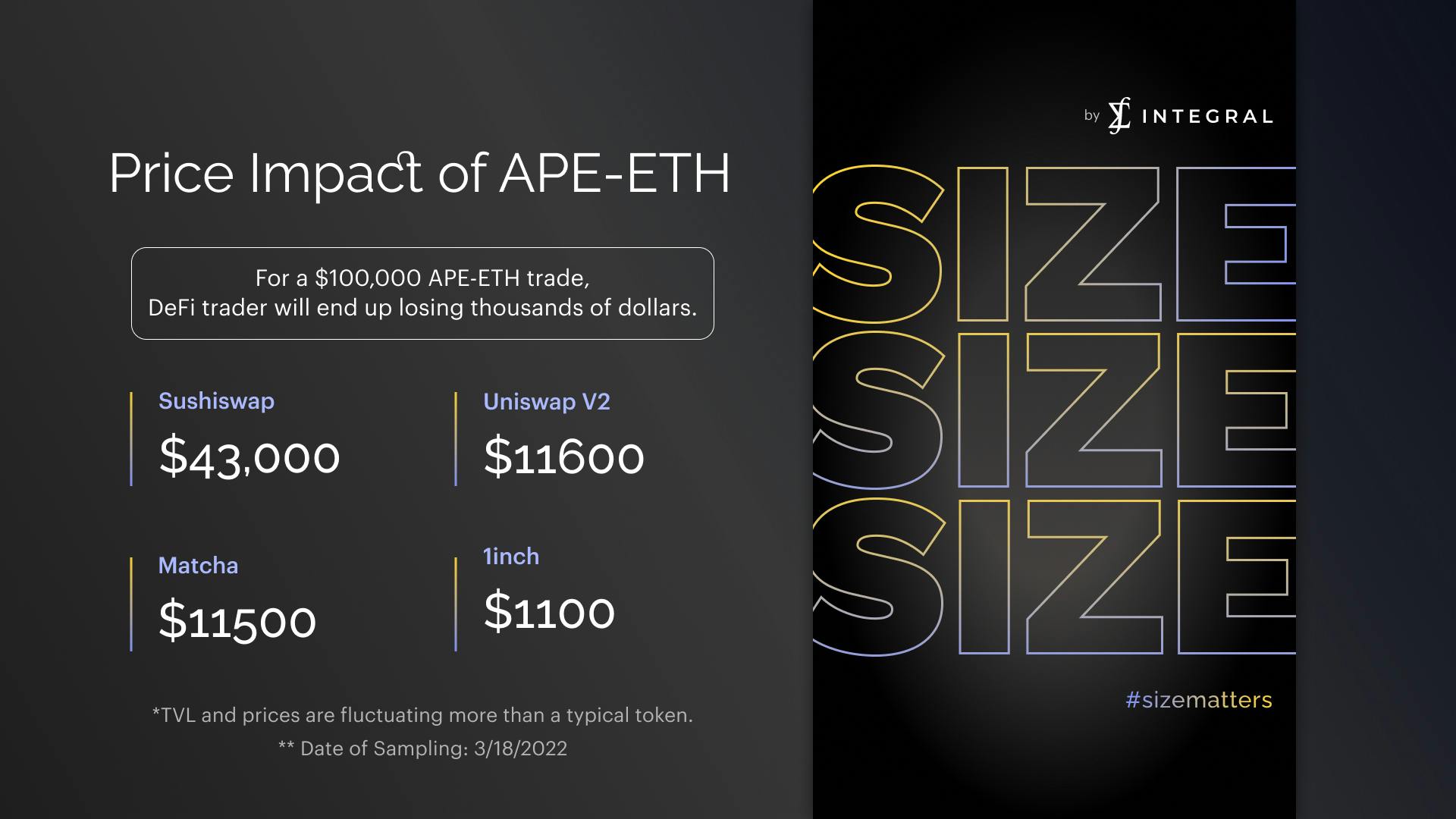 A $100,000 APE-ETH trade will experience tens of thousands of dollars loss due to price impact. With Integral SIZE, all these loss can be gone. 