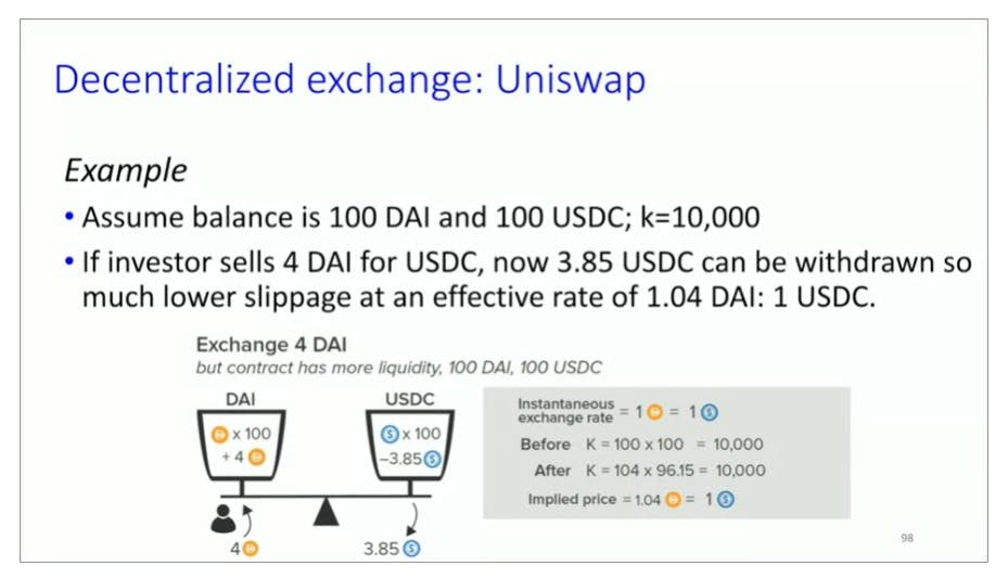 By selling 4 DAI (in exchange for USDC) to this DAI-USDC liquidity pool, the investor has caused the DAI-USDC exchange rate to shift from 1:1  to 1.04:1. This occurs because the liquidity pool has to maintain a constant product (i.e. k = 10,000). In practice, the constant product of a pool with deep liquidity has to be much bigger, to minimise price slippage caused by any large swaps.