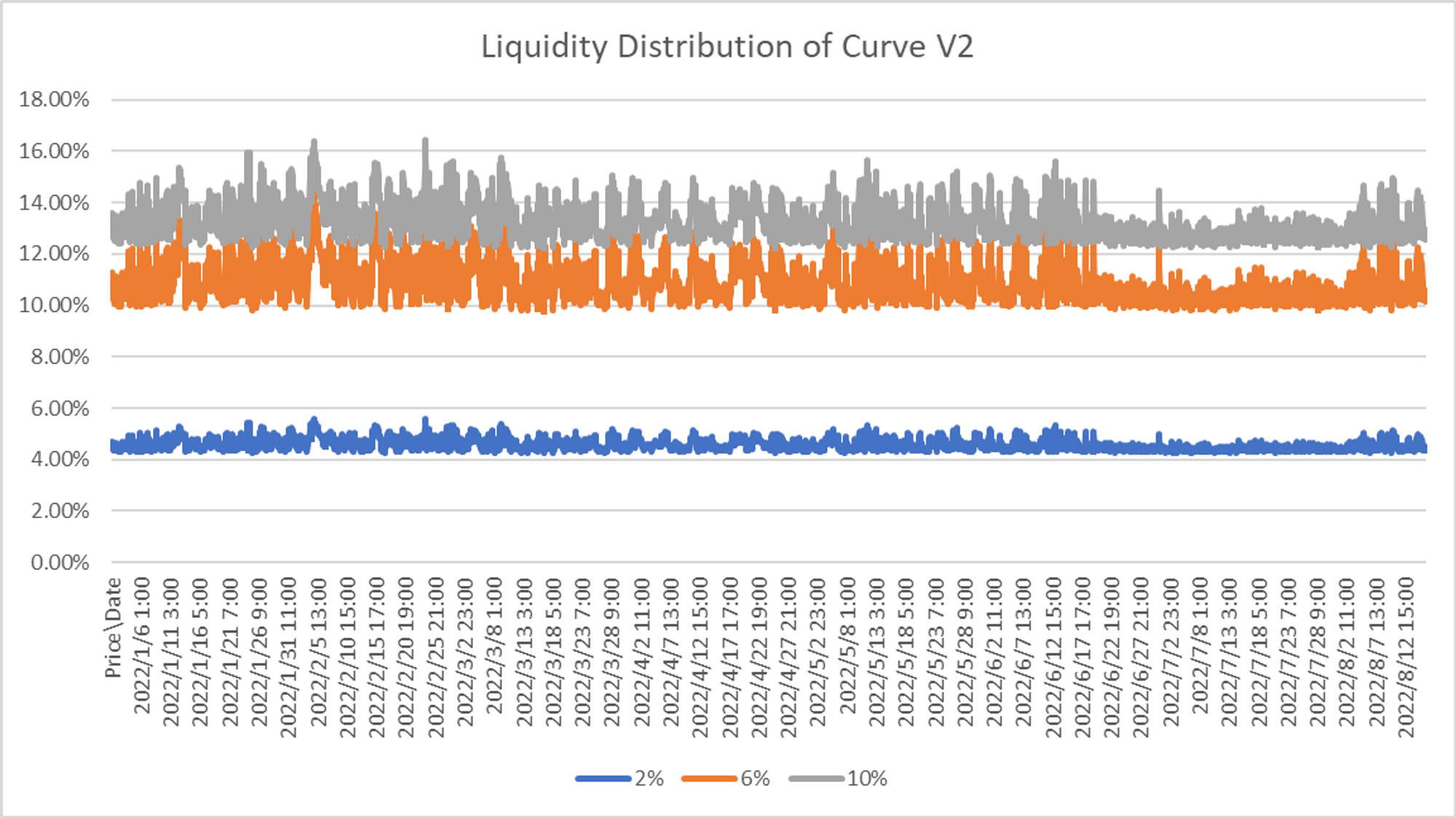 Curve 3crypto Pool Liquidity Distribution Changes(Data Source：Ethereum)