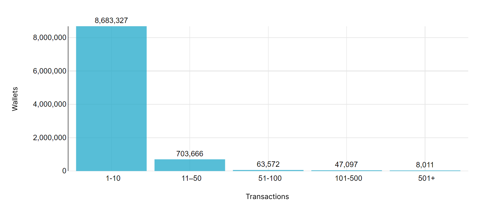 Wallet distribution based on the number of transactions in the last 30d