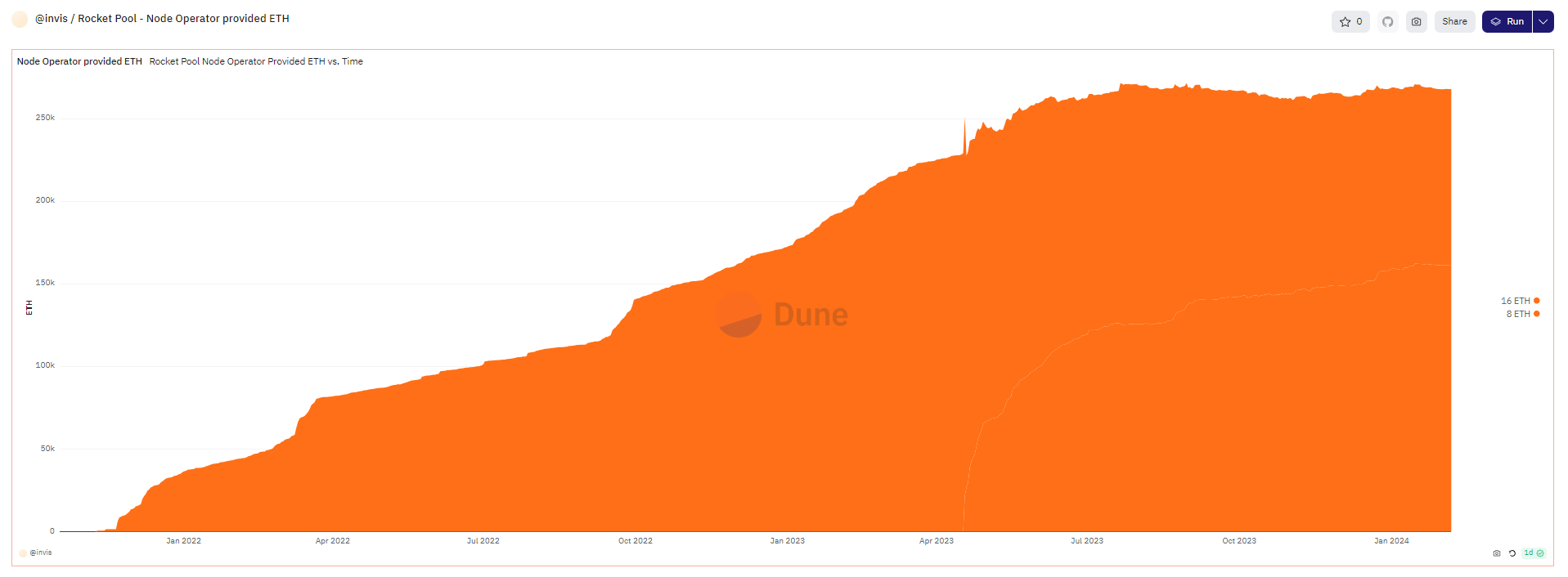 https://dune.com/invis/rp-neth - chart shows the total amount of ETH deposited by node operators has been flat/falling for >200 days. Shout out invis.eth.