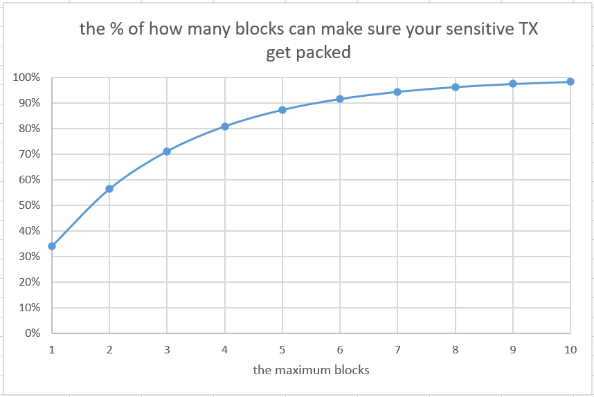 the % of how many blocks can make sure your sensitive TX get packed