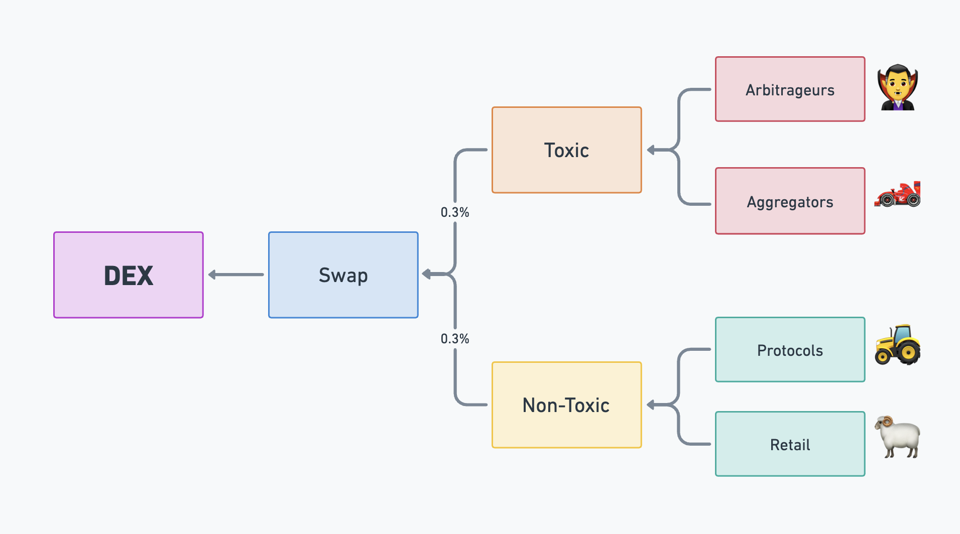 Single swap interface for both toxic & non-toxic order flows