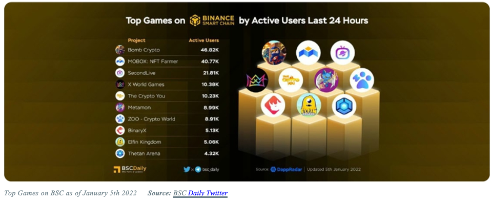 图17 在 2022 年的第一周，在所有币安智能链游戏中，Bomb Crypto 的活跃用户数最多