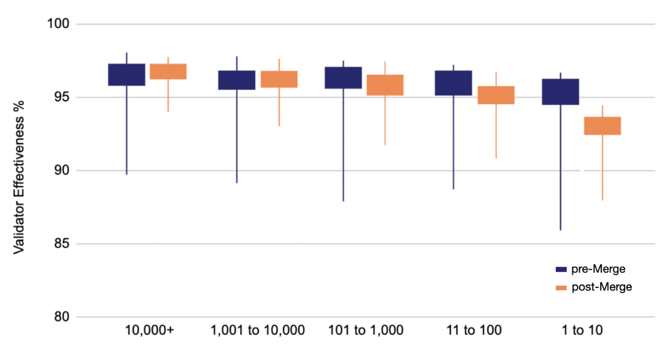 Figure 7: Boxplots of validator effectiveness by cohort in the pre- and post- Merge periods of the sample