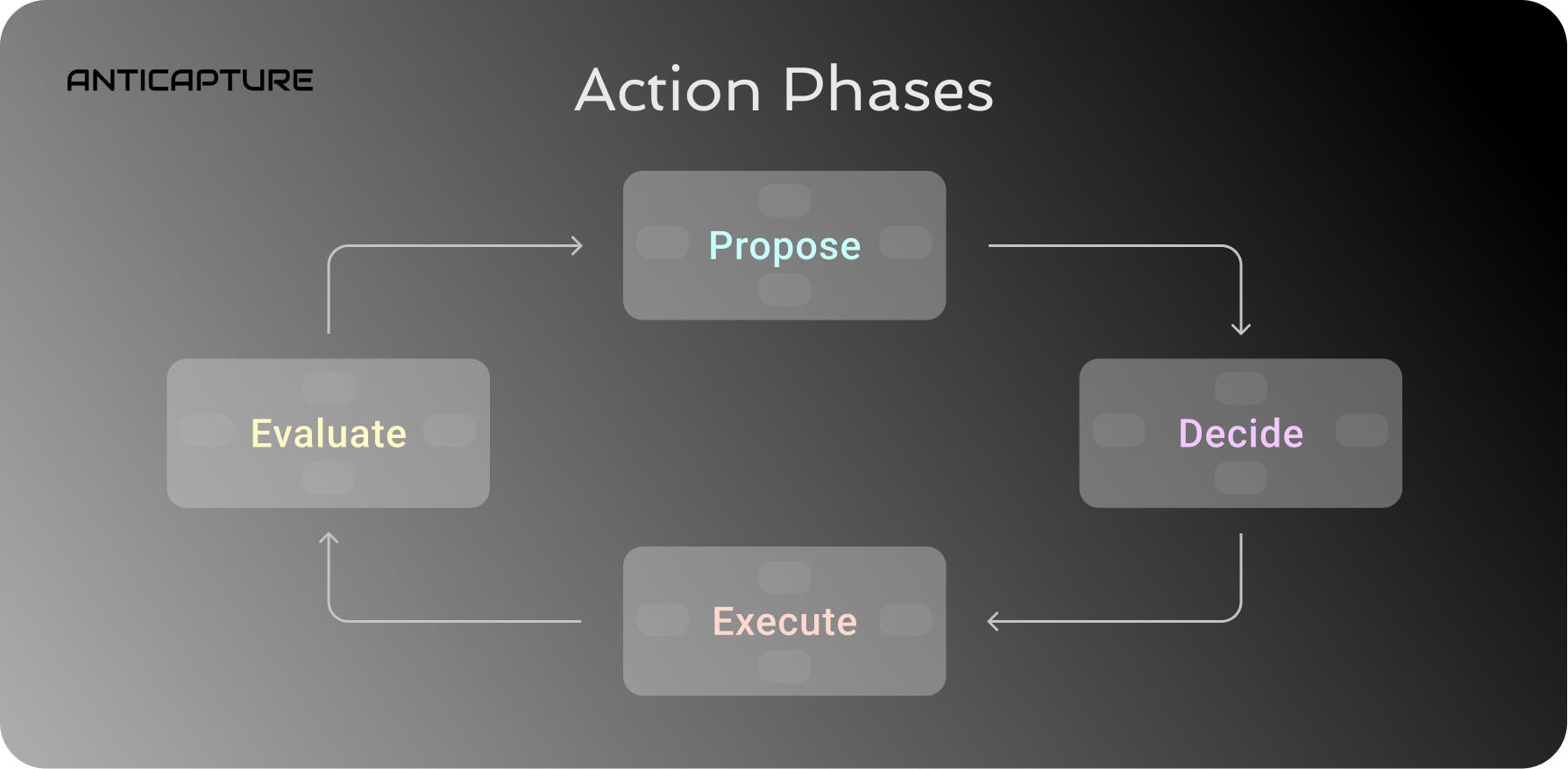 The four phases of actions in the Anticapture framework. Note how each phase is itself composed of smaller instances of all the phases.