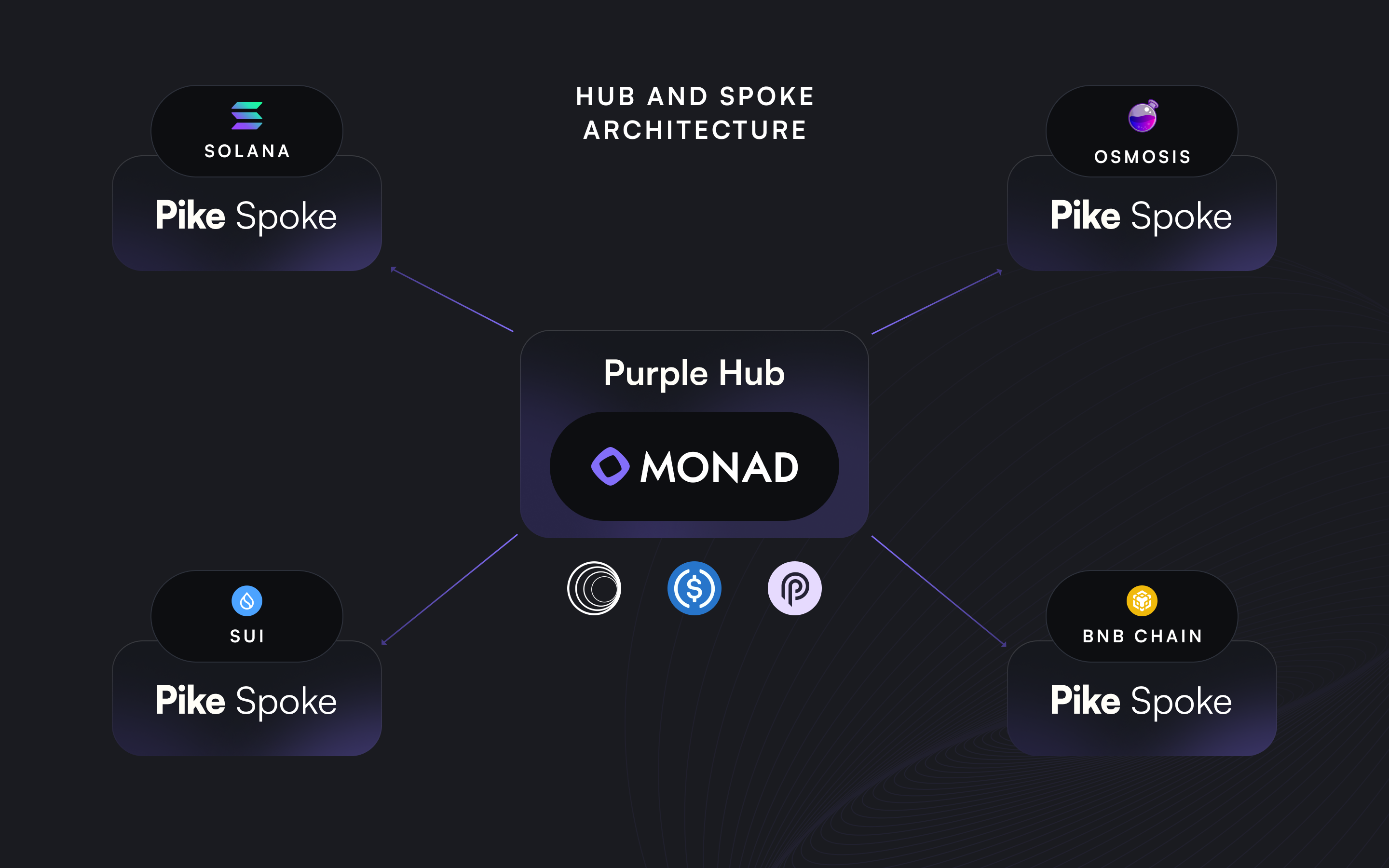 Monad, while the hub, will also of course have it's own spoke deployment as well.