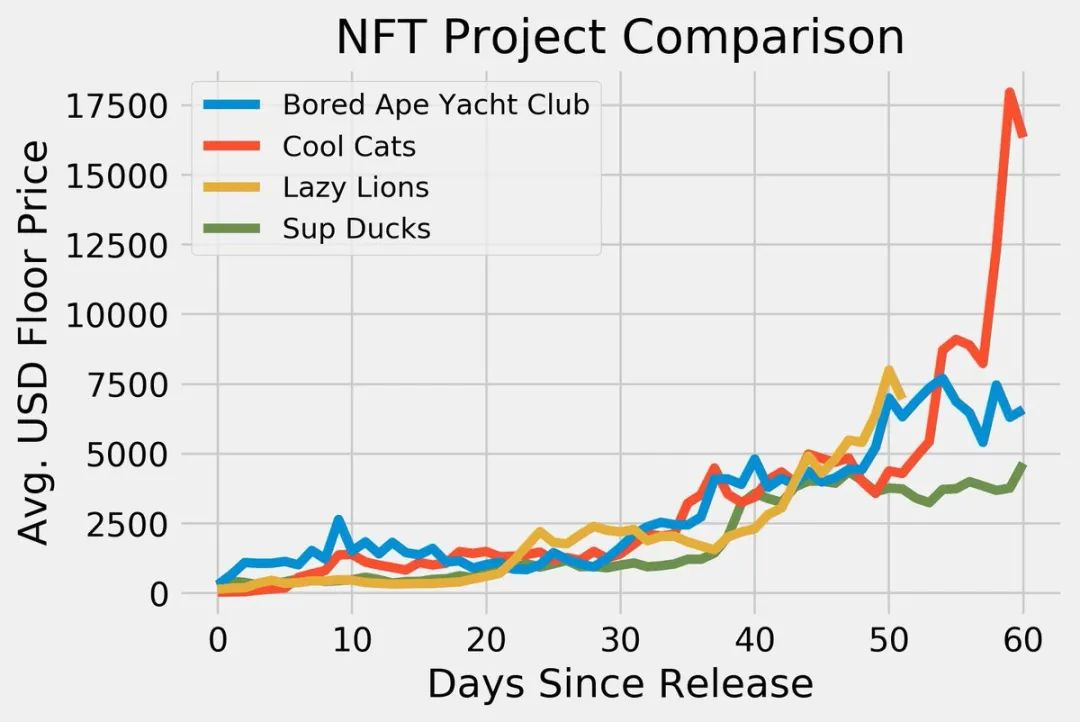 当 NFT 项目成功时，增长可能令人难以置信。图表来自 Insidebitcoins.com (  https://insidebitcoins.com/buy-cryptocurrency/buy-nft/bored-ape-yacht-club  )
