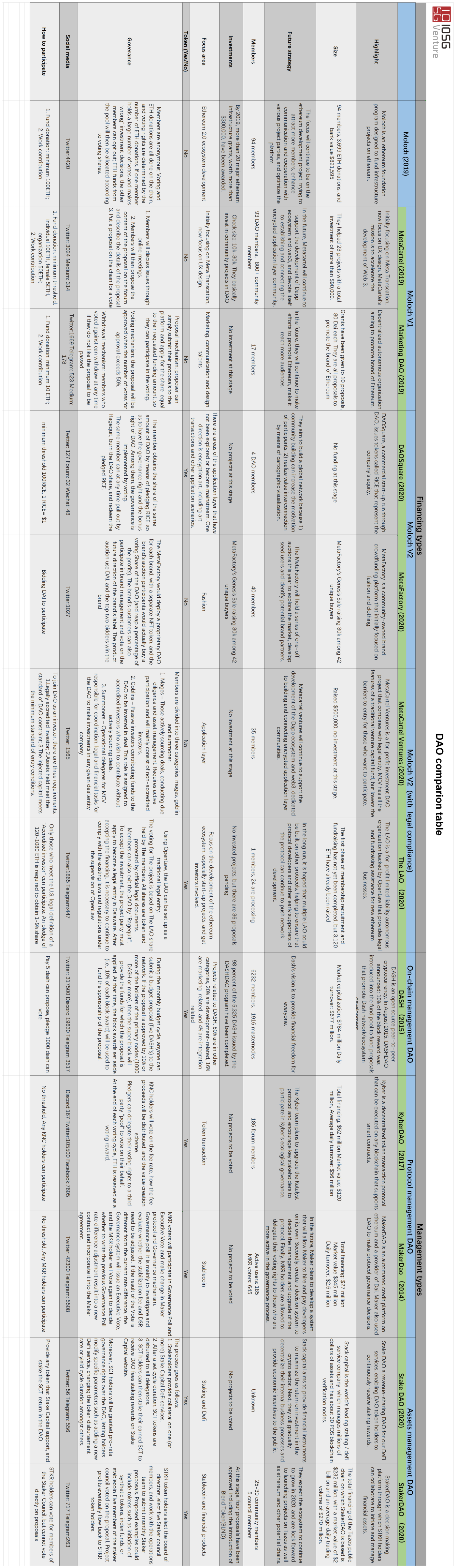 Figure 3: DAO Comparison table, Source: IOSG Ventures