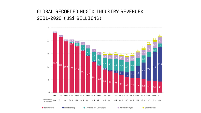 Global music revenue