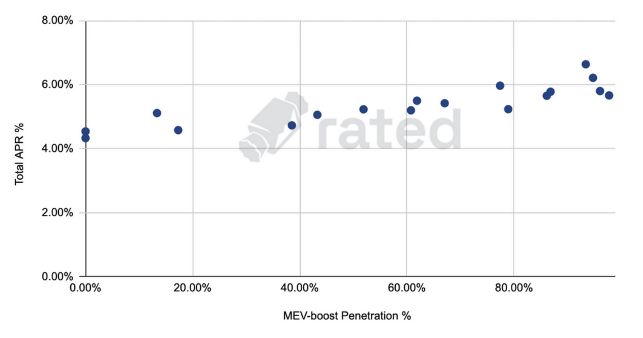 Figure 8: Linear relationship between APR% and mev-boost penetration% on a per pool basis