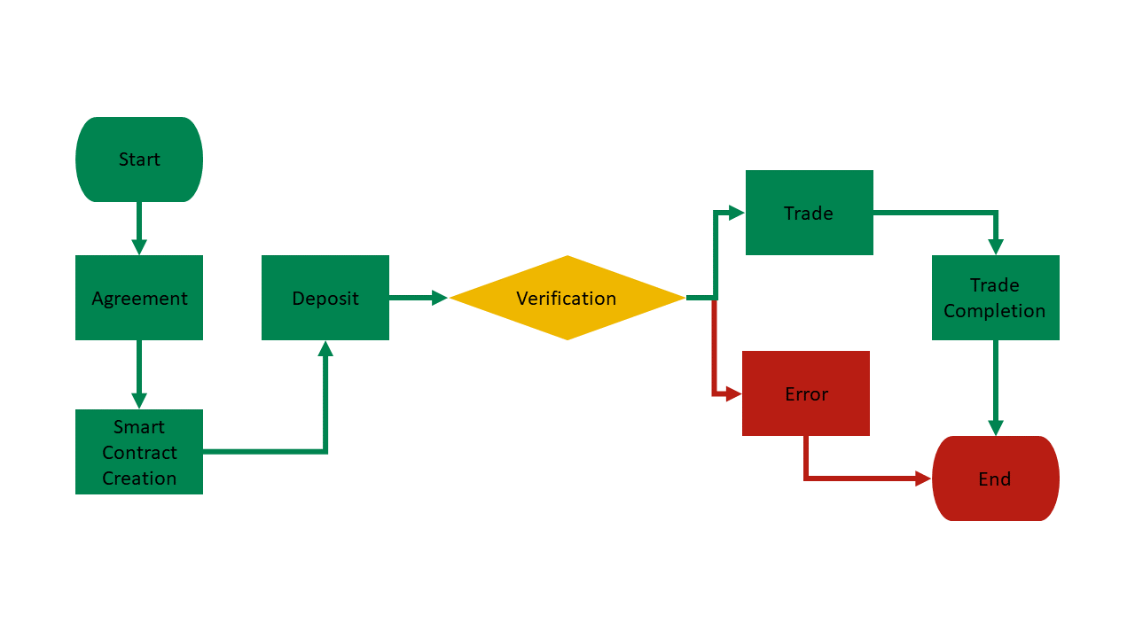 An attempt at a process flow diagram