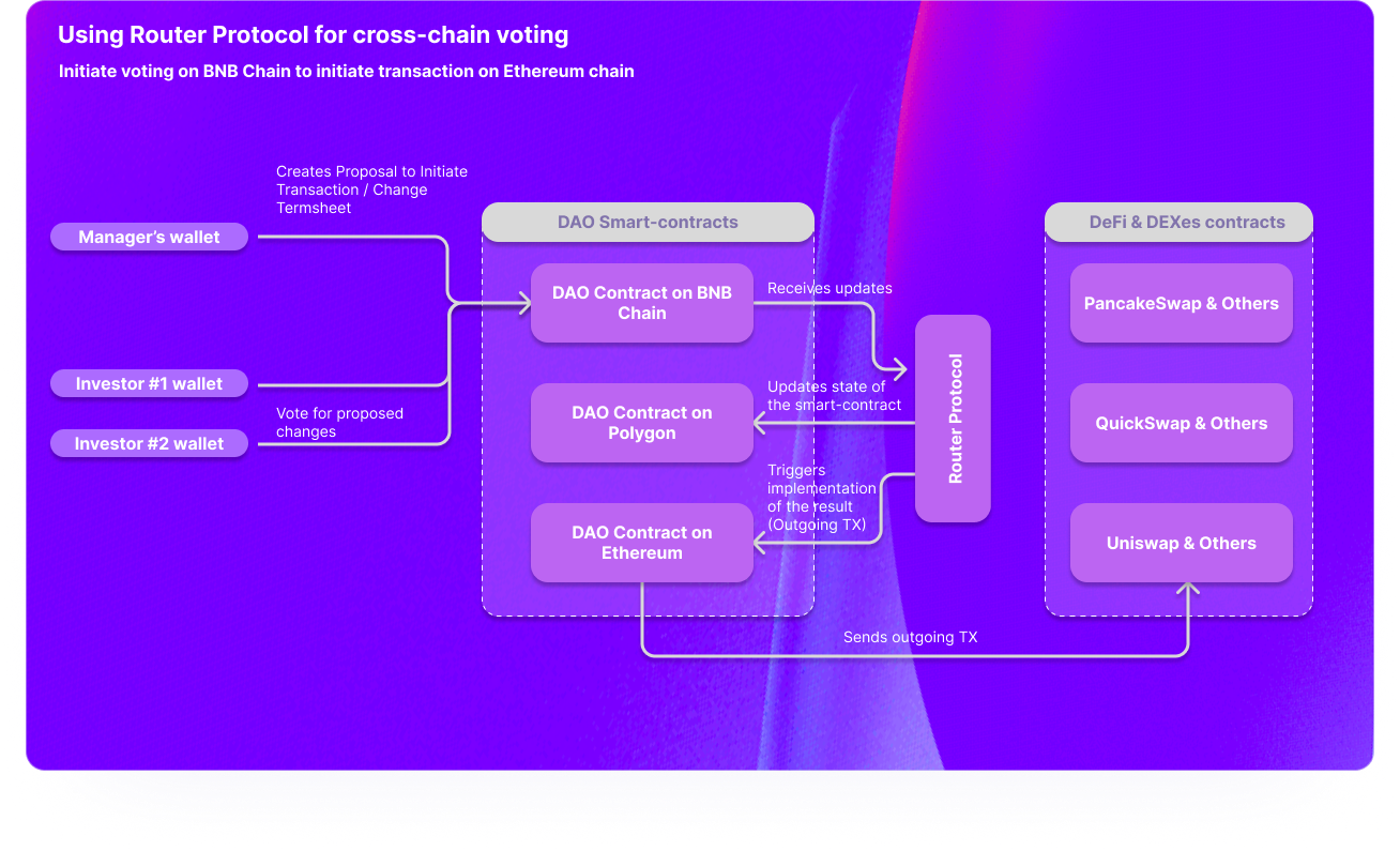 How does cross-chain voting works