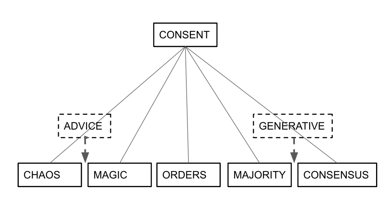 Diagram 1 - Consent Is The Fundamental Form Of Decision Making