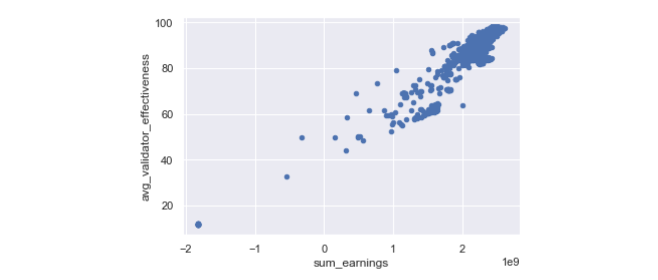 Figure 2: Cleaned-up scatterplot of validator effectiveness and validator earnings, at the index level [Genesis to Jan 6, 2022]