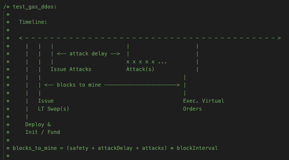 Figure 4: Test scenario generator documentation showing event timeline for attack scenario testing. Note that after deploying and funding the pool, non-attack LT Swaps are issued, followed by attack LT swaps, simulating market activity to attract arbitrage. The attack delay determines when the attacking LT swaps expire.  After the attacking swaps expire, a call to execute virtual orders is made.