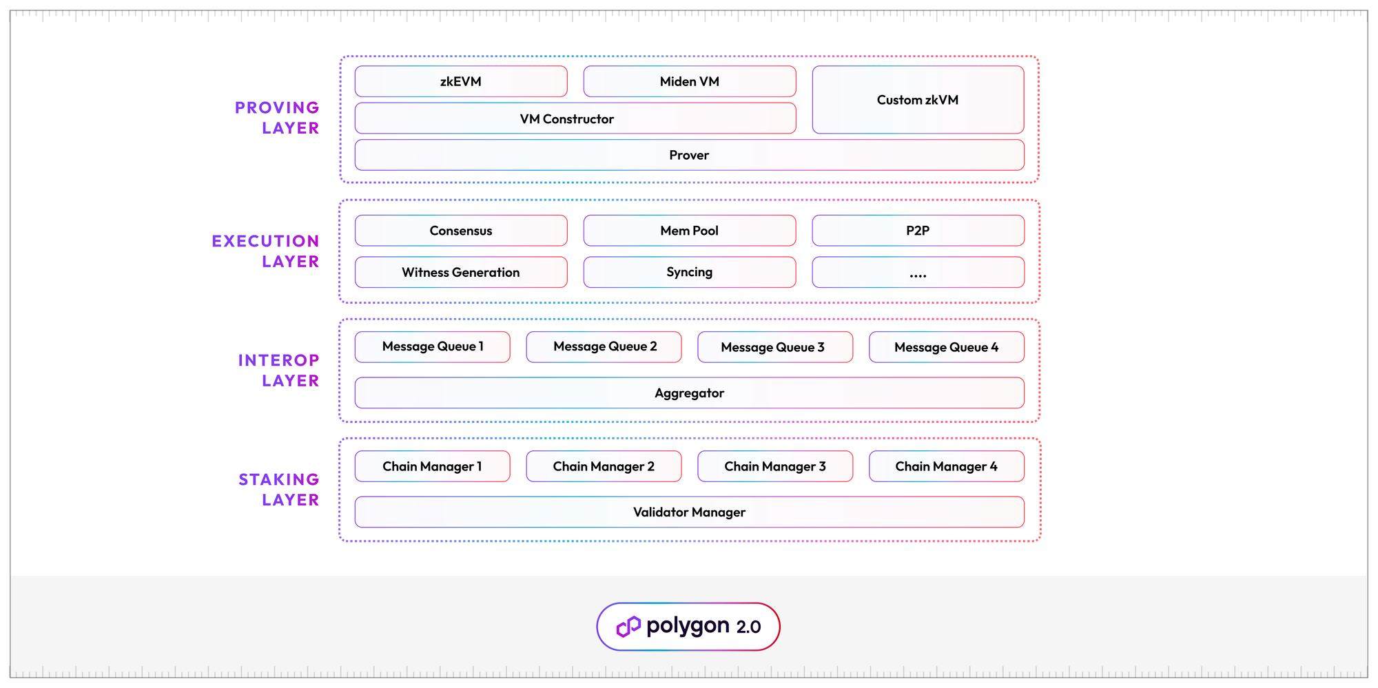 https://polygon.technology/blog/polygon-2-0-protocol-vision-and-architecture?utm_source=twitter&utm_medium=social&utm_content=polygon-2.0-protocol-vision-and-architecture