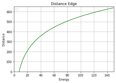 Distance Edge