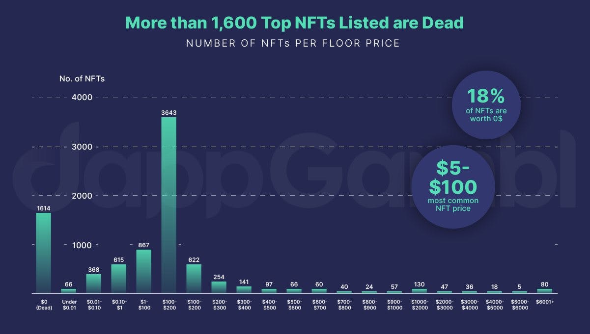 圖片來源：Dead NFTs: The Evolving Landscape of the NFT Market
