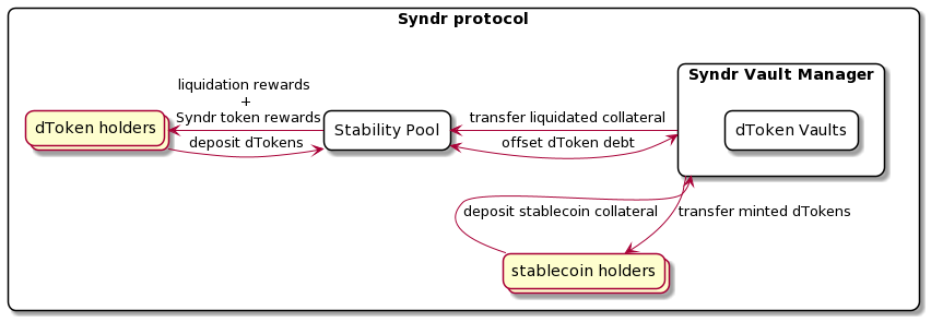 Syndr Protocol运作模式
