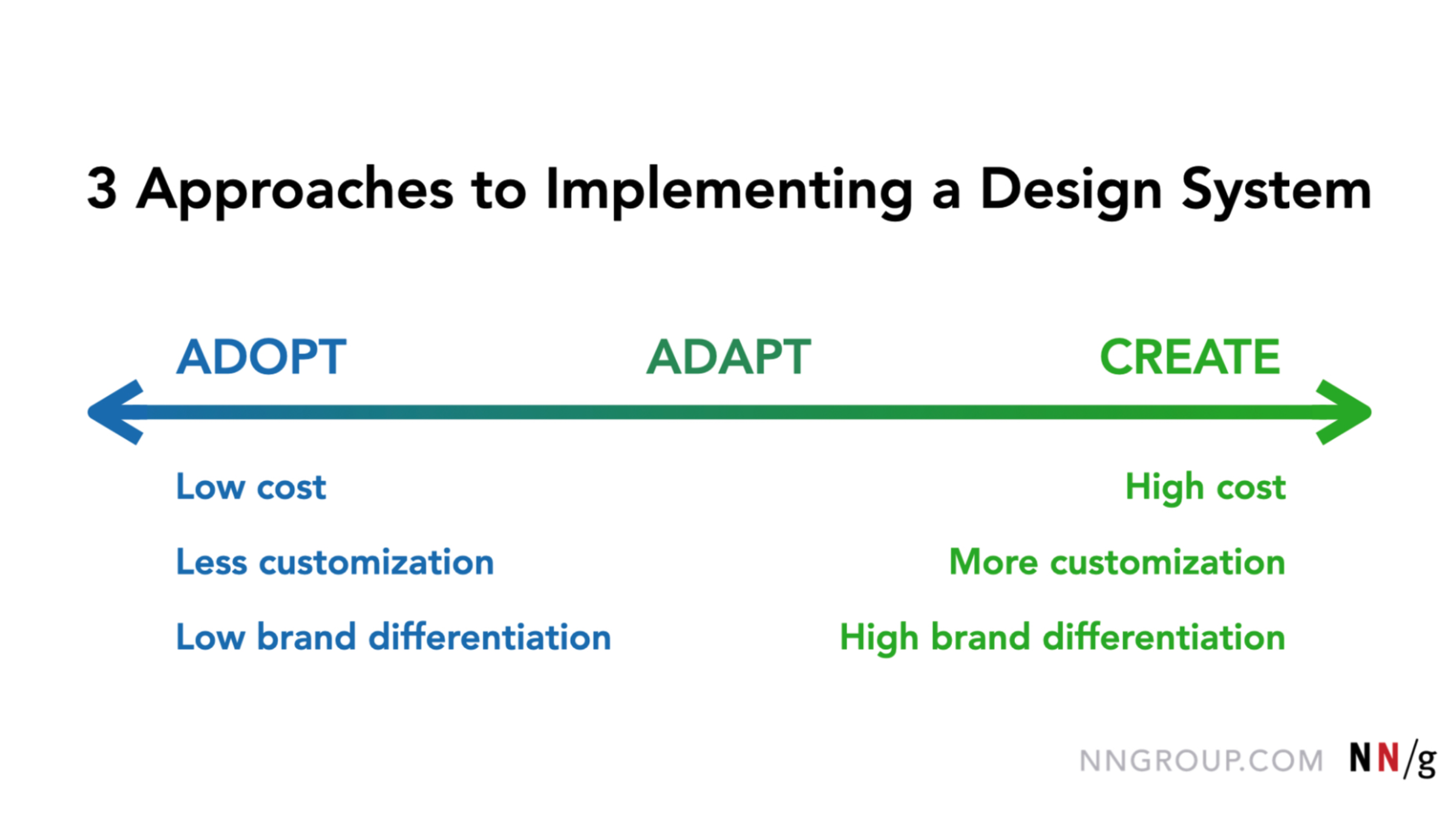 The Nielsen Norman Group sums up the 3 approaches to implementing a design system. Our approach, firmly rooted in the middle, aims to strike a balance between efficiency and flexibility.
