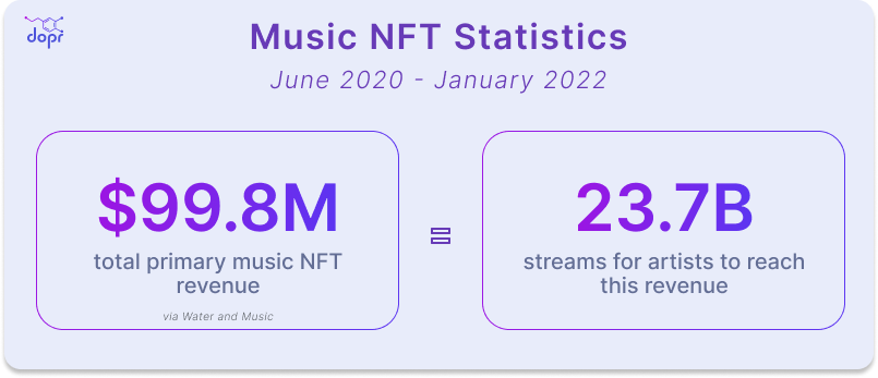 Music NFT primary revenue total and number of streams for artists to accrue this revenue (Water & Music, Jan 2022).