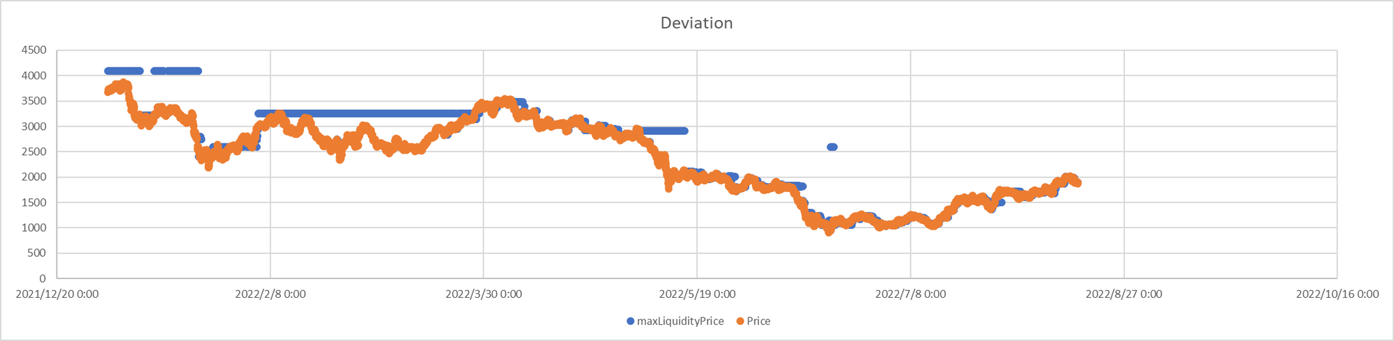   Uni V3 USDC/WETH 0.05% Pool Deviation between Market Price and Price with Highest Liquidity              （Data Source: Ethereum）