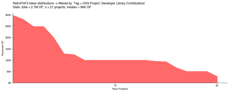 Developer libraries on NPM did extremely well in RetroPGF 3