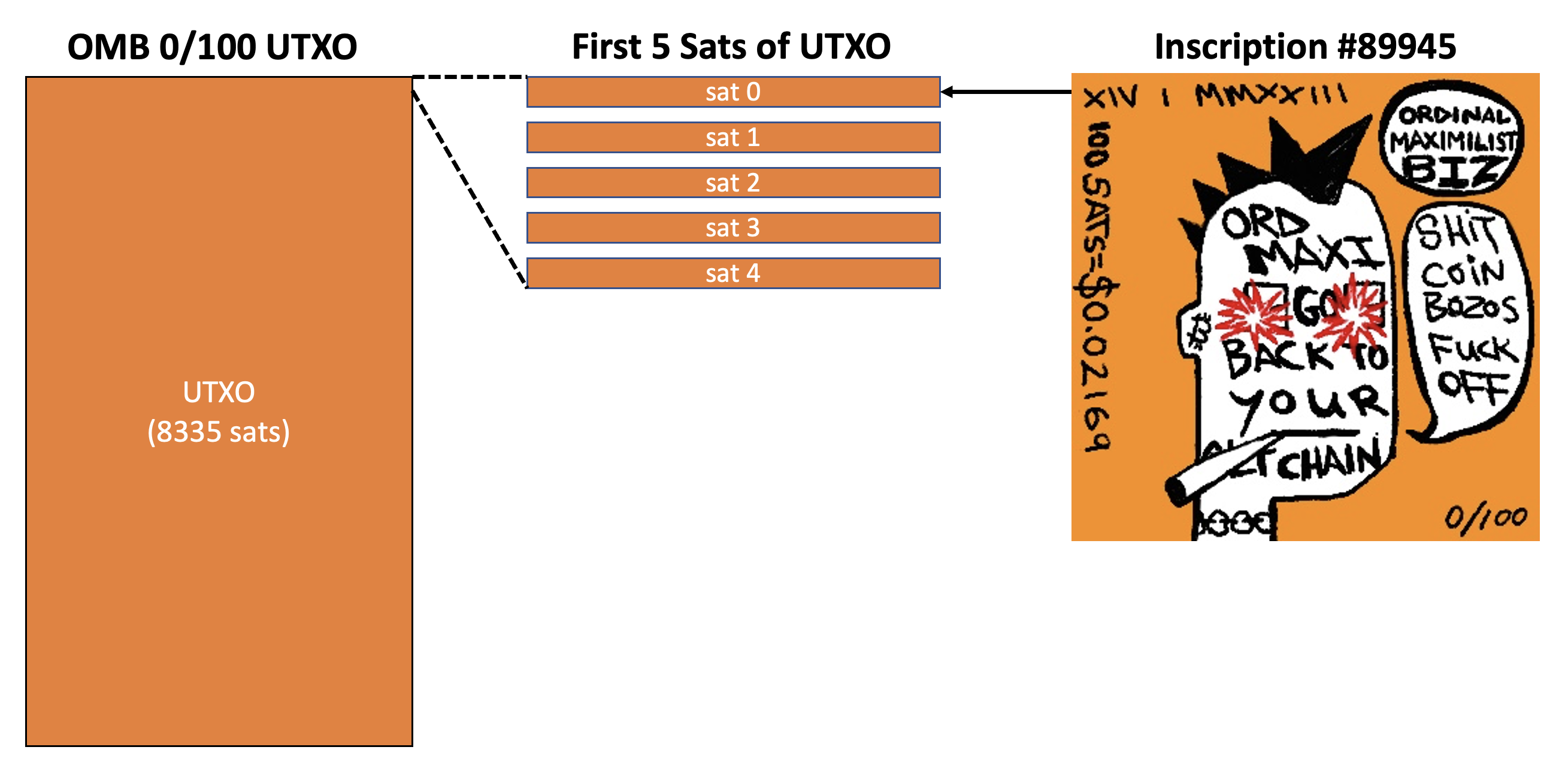 The inscription data lives on the first sat of the UTXO. All other sats are expendable!