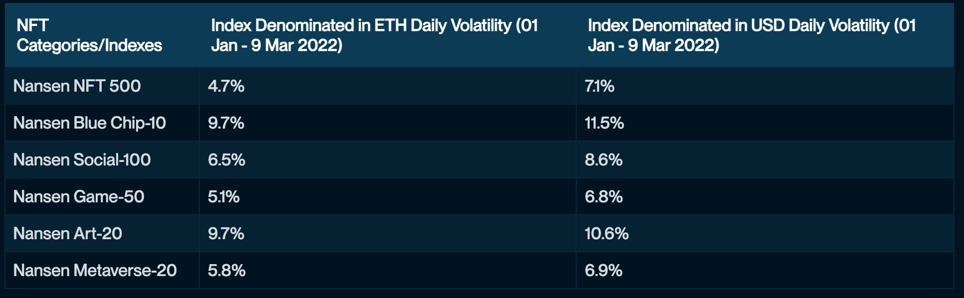 Volatility by NFT category, created by Nansen.ai