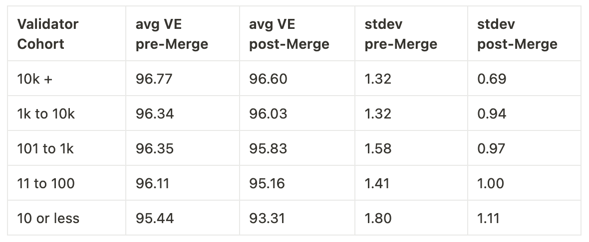 Table 2: Validator effectiveness by cohort in the pre- and post- Merge periods of the sample