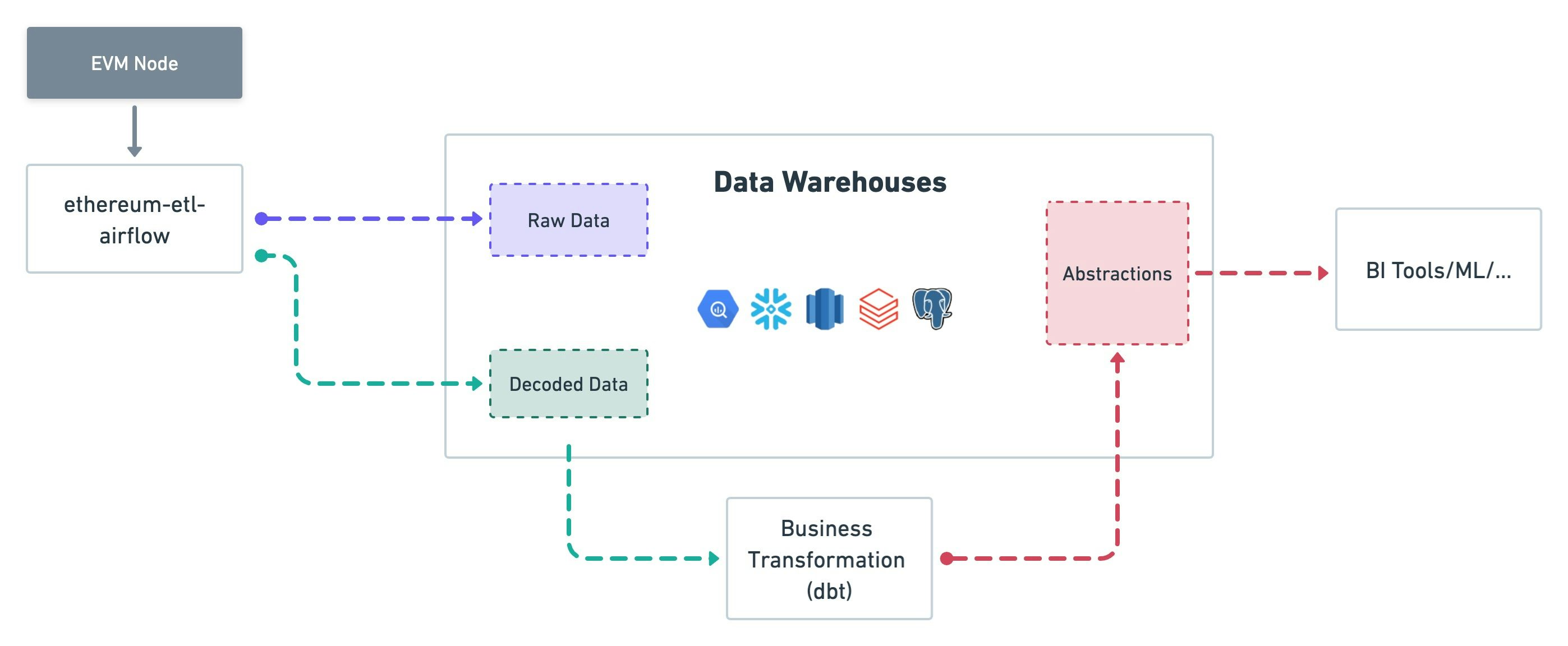 Build Ethereum data warehouses with open-source ecosystems