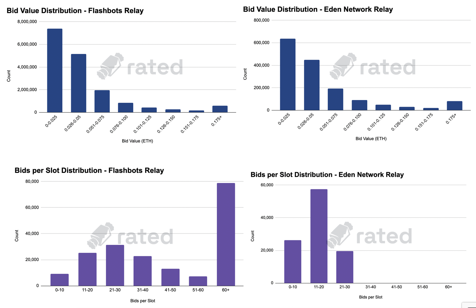 Figure 15: Distributions of bid value and number of bids received per slot for Eden and Flashbots relays